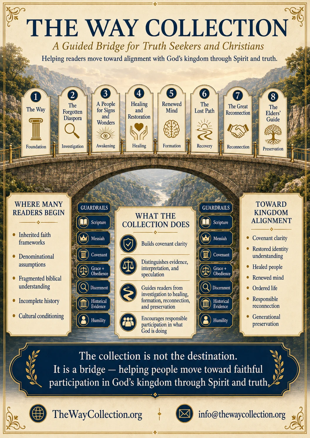 Infographic showing The Way Collection as an eight-book guided bridge from inherited understanding toward Kingdom alignment, with guardrails of Scripture, Messiah, covenant, grace and obedience, discernment, historical evidence, and humility.